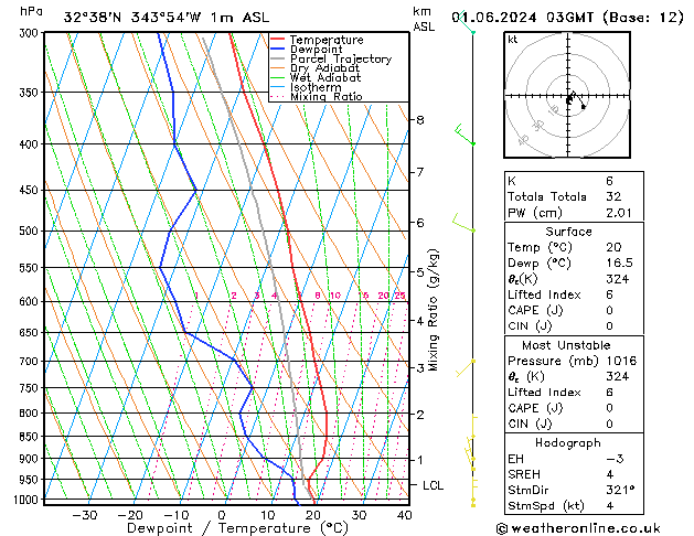 Model temps GFS Sáb 01.06.2024 03 UTC