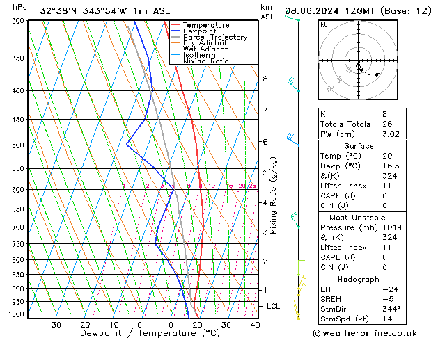 Modell Radiosonden GFS Sa 08.06.2024 12 UTC