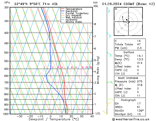 Modell Radiosonden GFS Sa 01.06.2024 03 UTC