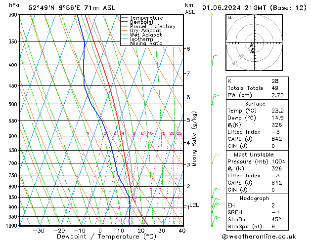 Modell Radiosonden GFS Sa 01.06.2024 21 UTC