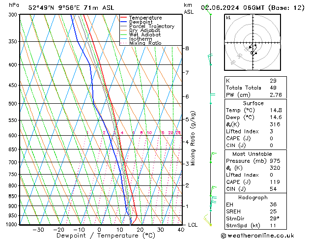 Modell Radiosonden GFS So 02.06.2024 06 UTC