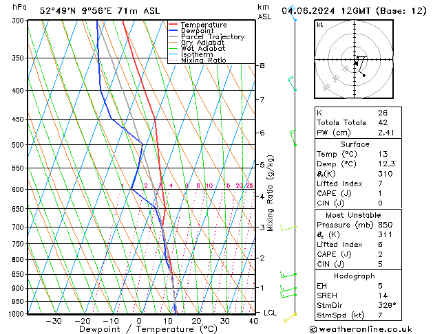 Modell Radiosonden GFS Di 04.06.2024 12 UTC