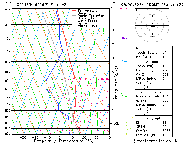 Modell Radiosonden GFS Sa 08.06.2024 00 UTC