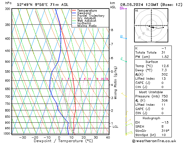 Modell Radiosonden GFS Sa 08.06.2024 12 UTC