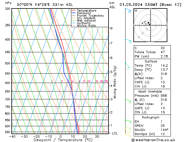 Model temps GFS So 01.06.2024 03 UTC