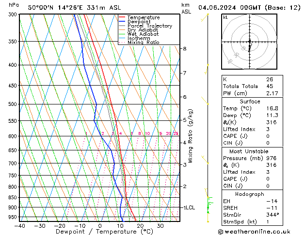 Model temps GFS Út 04.06.2024 00 UTC