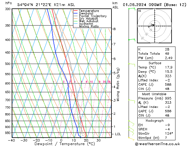 Model temps GFS Sa 01.06.2024 00 UTC