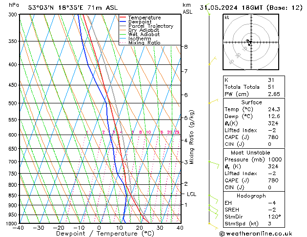 Model temps GFS pt. 31.05.2024 18 UTC