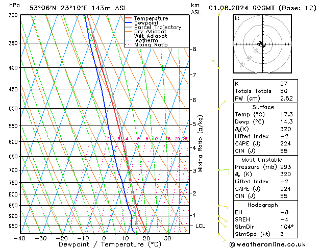 Model temps GFS so. 01.06.2024 00 UTC