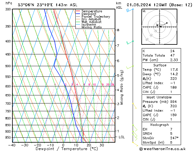 Model temps GFS so. 01.06.2024 12 UTC