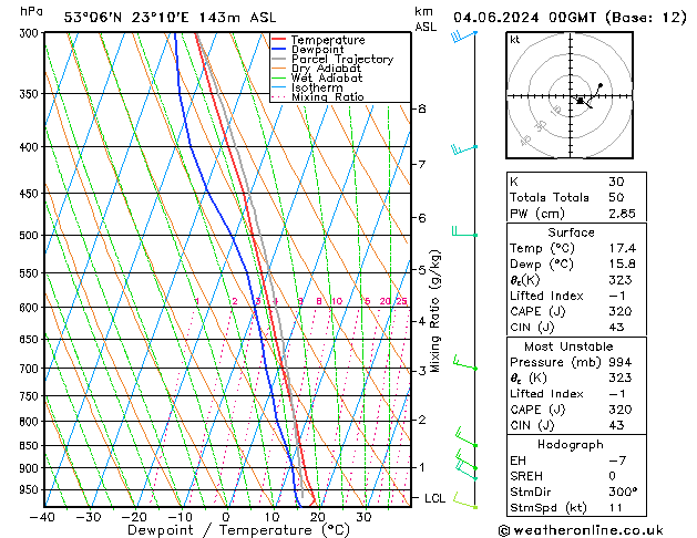 Model temps GFS Tu 04.06.2024 00 UTC