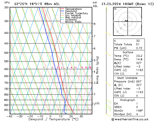 Modell Radiosonden GFS Fr 31.05.2024 18 UTC