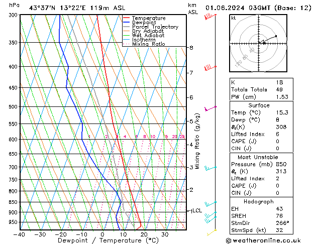 Model temps GFS sab 01.06.2024 03 UTC