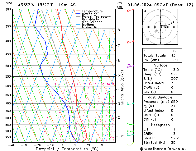 Modell Radiosonden GFS Sa 01.06.2024 09 UTC