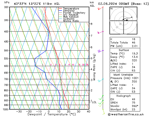 Model temps GFS Su 02.06.2024 00 UTC