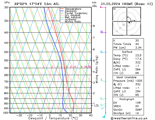 Model temps GFS vr 31.05.2024 18 UTC