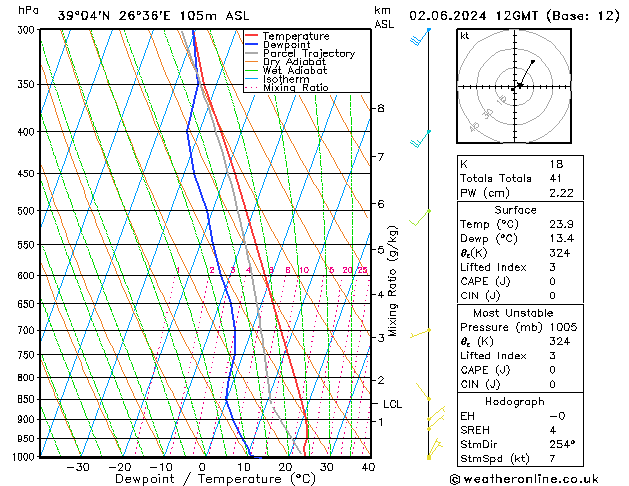 Model temps GFS Вс 02.06.2024 12 UTC