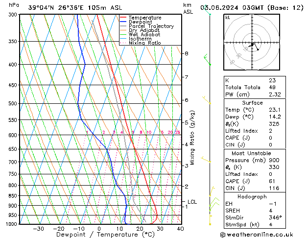 Model temps GFS  03.06.2024 03 UTC