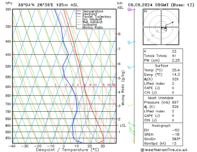 Model temps GFS  06.06.2024 00 UTC