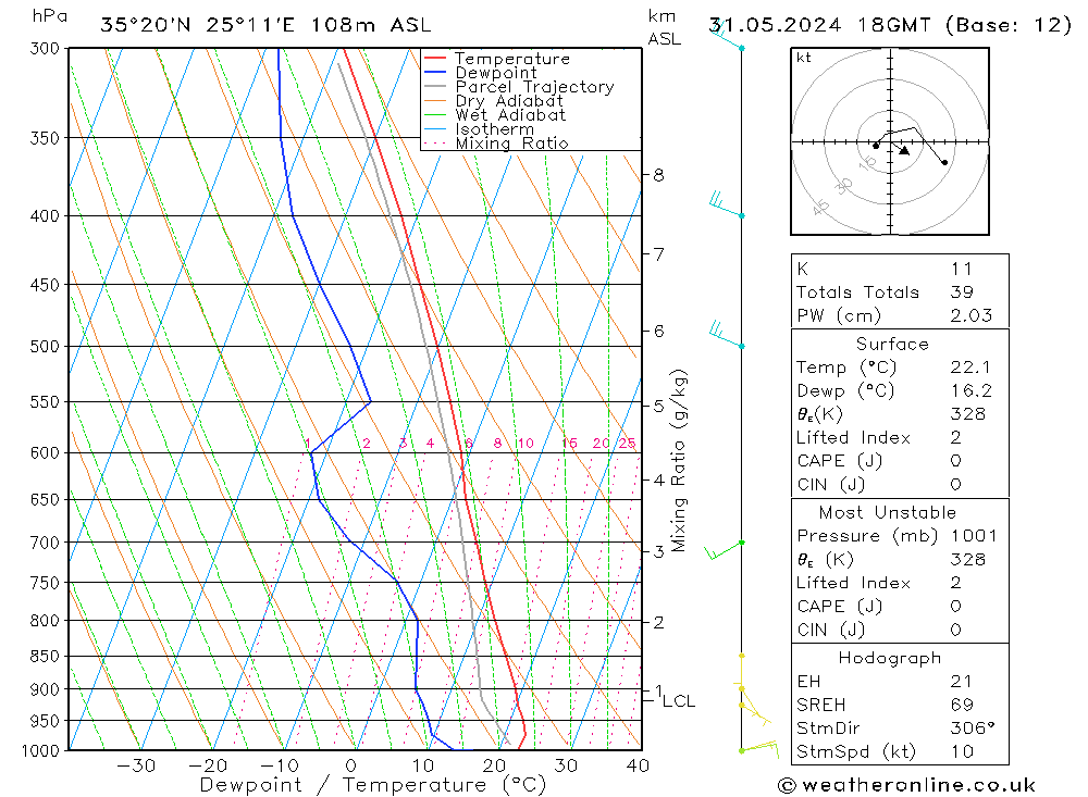 Model temps GFS 星期五 31.05.2024 18 UTC