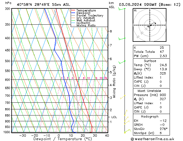 Model temps GFS Pzt 03.06.2024 00 UTC