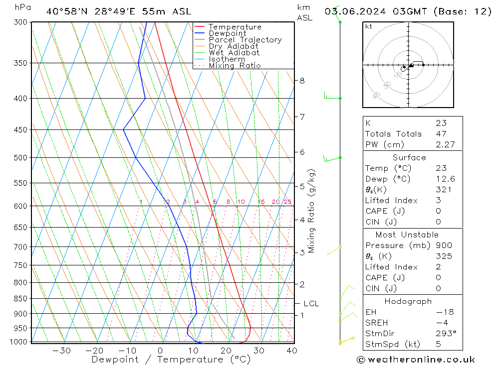 Model temps GFS Pzt 03.06.2024 03 UTC