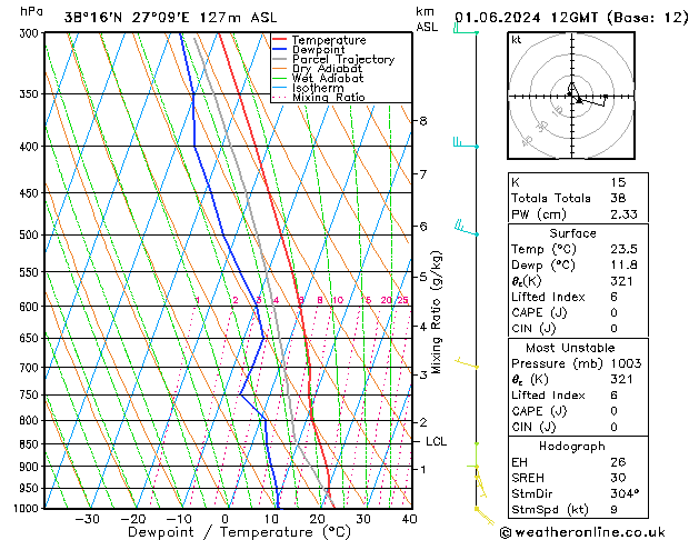 Model temps GFS sáb 01.06.2024 12 UTC