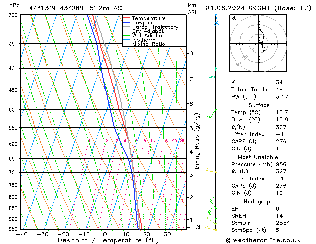 Model temps GFS сб 01.06.2024 09 UTC