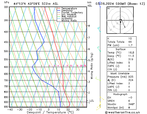 Model temps GFS Mo 03.06.2024 03 UTC