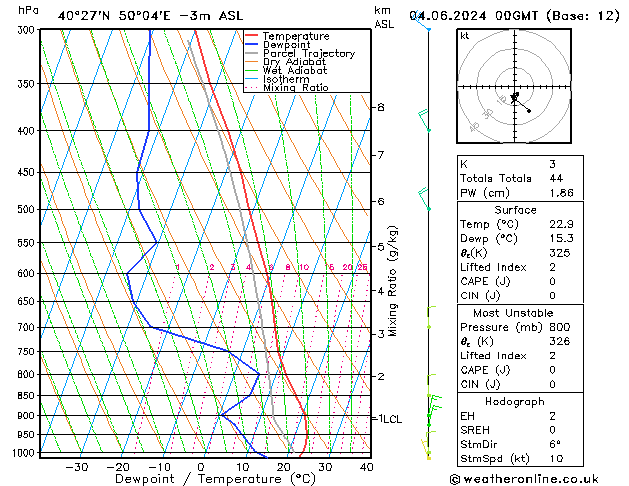 Model temps GFS вт 04.06.2024 00 UTC