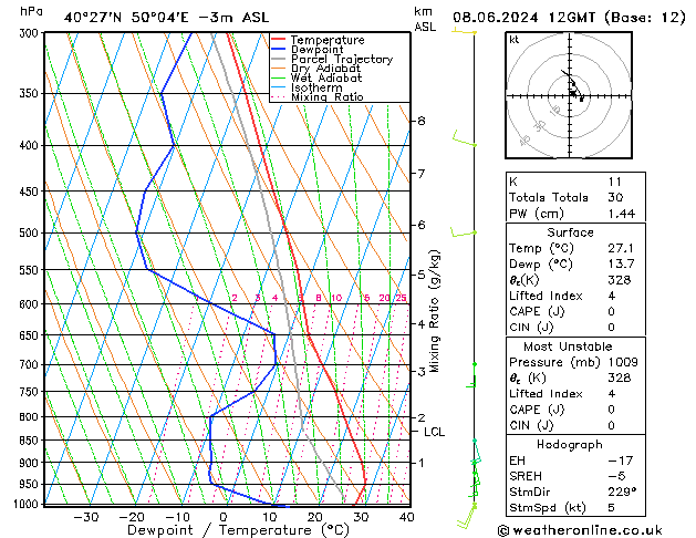 Modell Radiosonden GFS Sa 08.06.2024 12 UTC