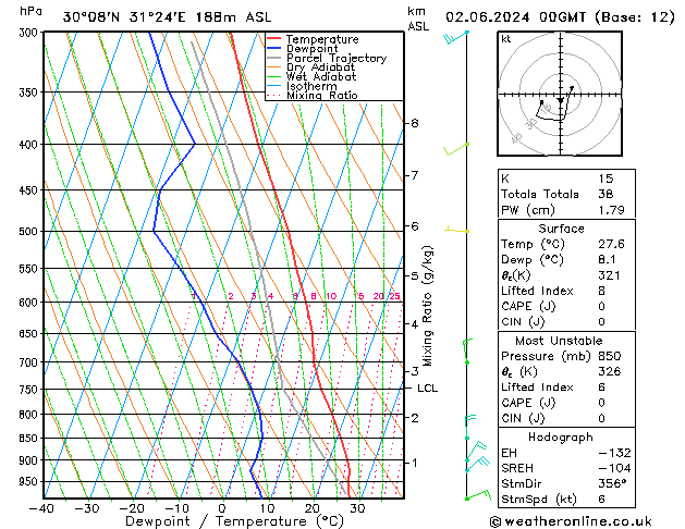 Modell Radiosonden GFS So 02.06.2024 00 UTC