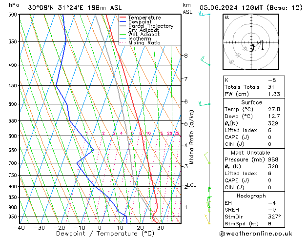 Model temps GFS śro. 05.06.2024 12 UTC