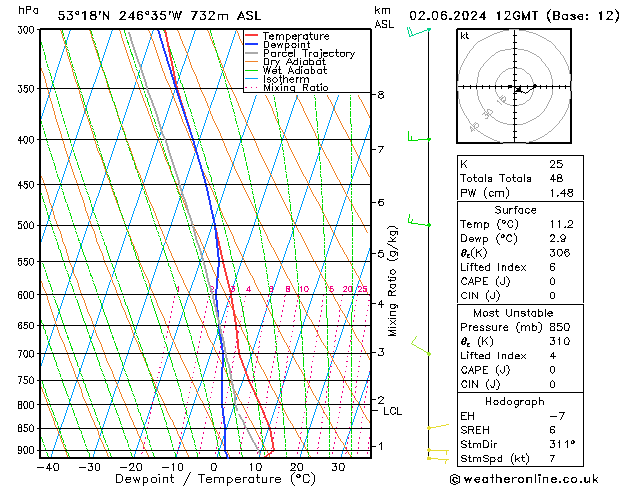 Modell Radiosonden GFS So 02.06.2024 12 UTC