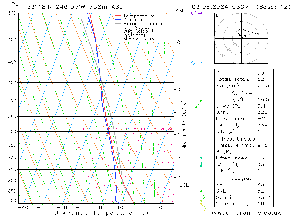 Modell Radiosonden GFS Mo 03.06.2024 06 UTC