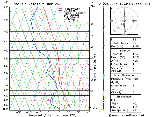 Modell Radiosonden GFS Sa 01.06.2024 12 UTC