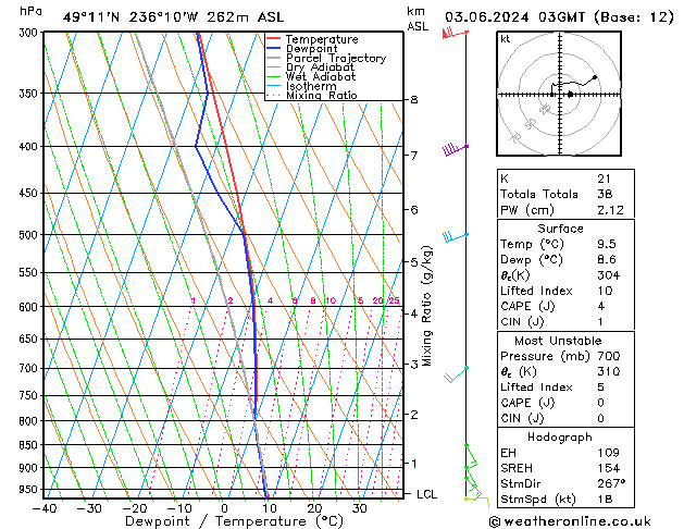 Modell Radiosonden GFS Mo 03.06.2024 03 UTC