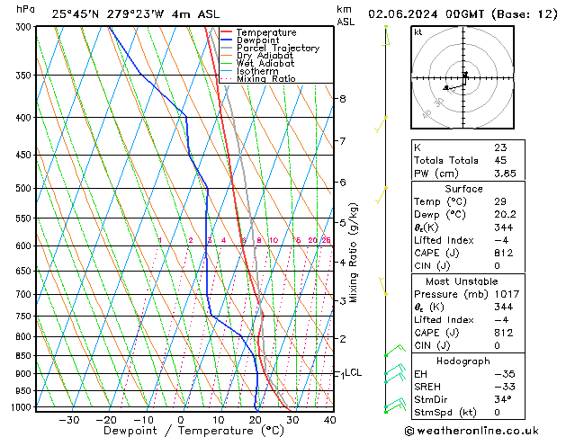 Model temps GFS Su 02.06.2024 00 UTC