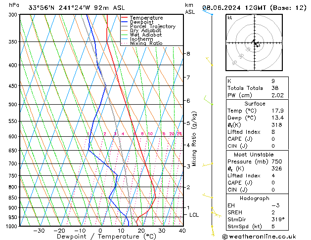 Modell Radiosonden GFS Sa 08.06.2024 12 UTC