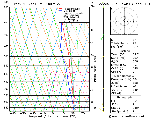 Model temps GFS nie. 02.06.2024 03 UTC