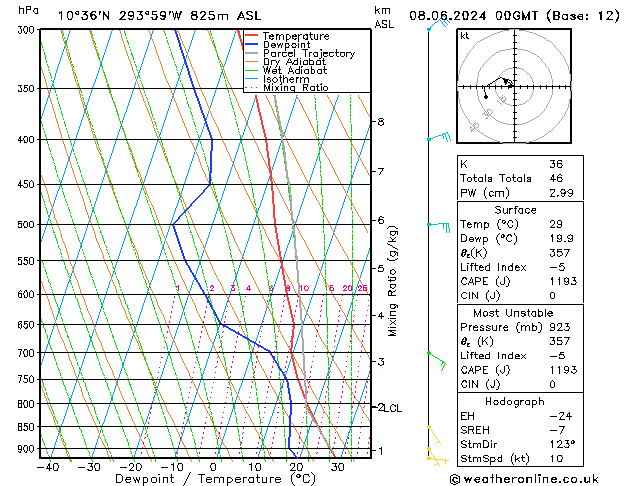 Model temps GFS So 08.06.2024 00 UTC