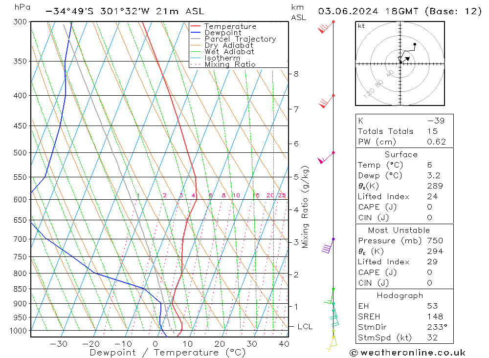 Modell Radiosonden GFS Mo 03.06.2024 18 UTC