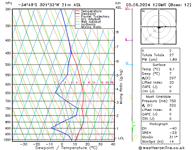 Model temps GFS St 05.06.2024 12 UTC