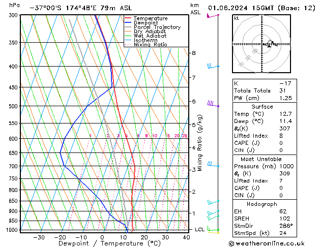 Model temps GFS sab 01.06.2024 15 UTC