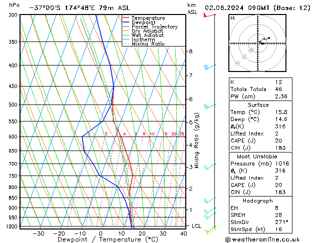 Model temps GFS dim 02.06.2024 09 UTC