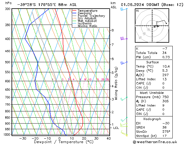 Model temps GFS Cts 01.06.2024 00 UTC