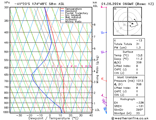 Model temps GFS сб 01.06.2024 06 UTC