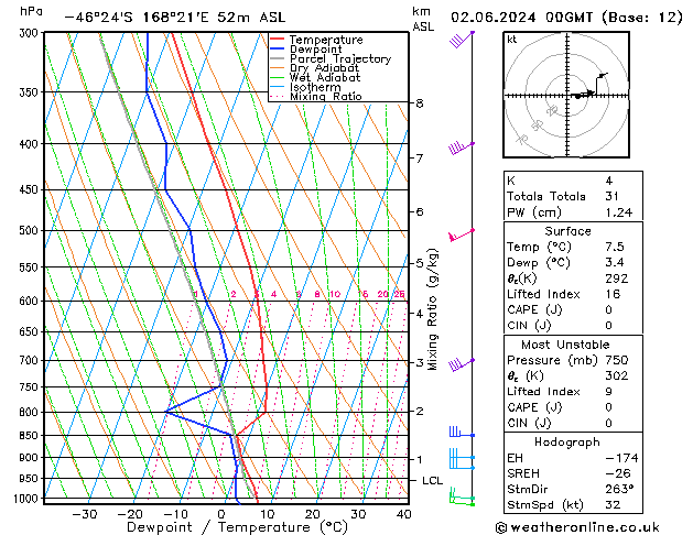 Model temps GFS Su 02.06.2024 00 UTC