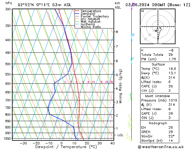 Model temps GFS Mo 03.06.2024 00 UTC