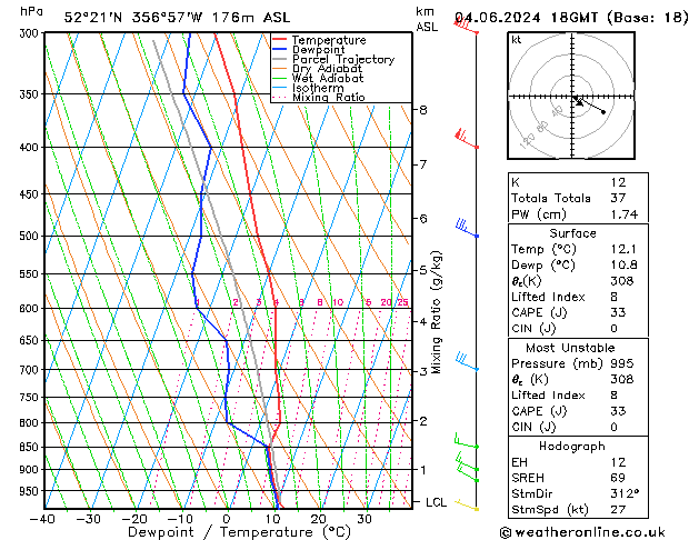 Modell Radiosonden GFS Di 04.06.2024 18 UTC